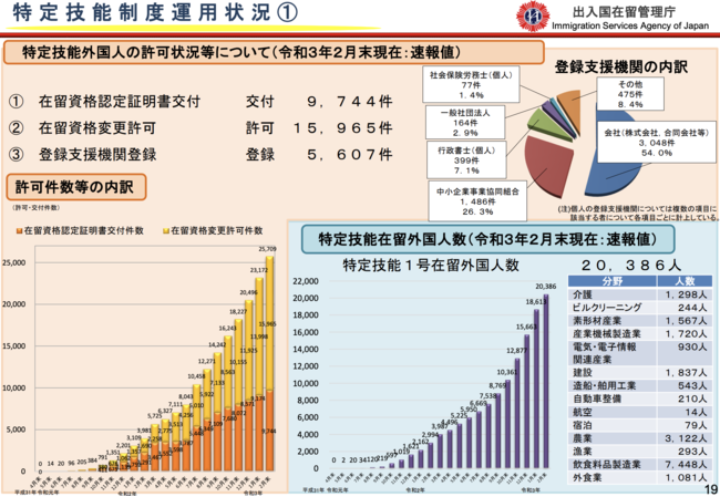 特定技能制度説明資料「新たな外国人材の受入れ及び共生社会実現に向けた取組」（法務省）より抜粋