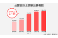 2015年以降で最多の出願者数！　17,594名主要国家資格の中で際立つ“右肩上がりの推移”を継続　2015年比で約2.1倍に増加