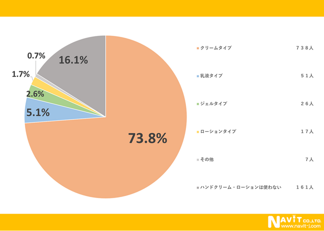 ハンドクリーム 事後アンケート