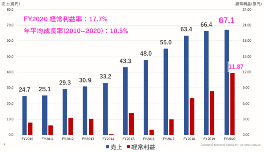 水上印刷 2021年3月期決算発表 過去最高売上 利益を達成 縮小する印刷業界で10年連続増収 年平均成長率10 5 を実現 水上印刷株式会社 のプレスリリース