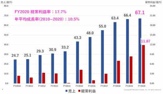 水上印刷」2021年3月期決算発表 過去最高売上・利益を達成 縮小する 