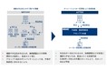 メーカーの流通加工を一元管理「流通加工サービス」ローンチ
