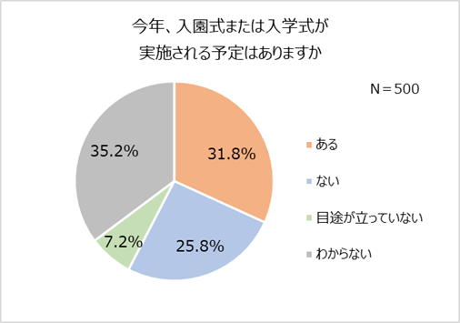 卒園入園・卒業入学の最新事情。式典実施予定の4割以上が「人数制限