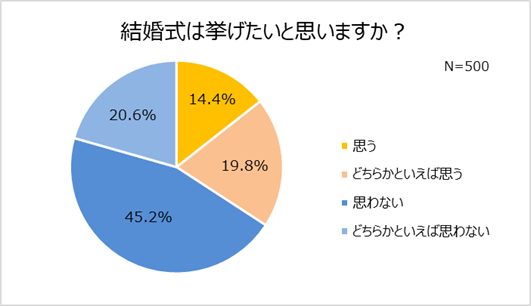 47 がコロナ禍で結婚意識高まる 7割以上 今の恋人と結婚したい 約7割が結婚や出産などライフイベントを写真で残したい 株式会社 スタジオアリスのプレスリリース