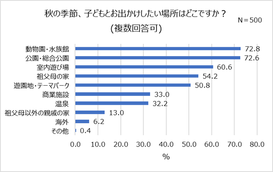 21年秋 親子で行きたい場所1位 動物園 水族館 半数以上が月に 1着以上 3着未満 子ども服購入 1着あたりの相場は1 000円未満 株式会社 スタジオアリスのプレスリリース
