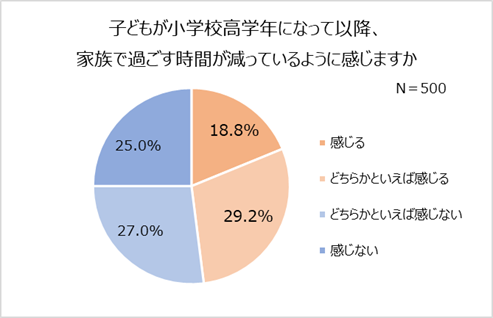 小学校高学年以降 約2人に1人が家族団らん減少 塾 習い事や友人関係が原因 小学生に調査 親としたいこと お出かけ ゲーム 9割が小学校の卒業式に出席したい 写真を残したい親も9割以上 株式会社 スタジオアリスのプレスリリース