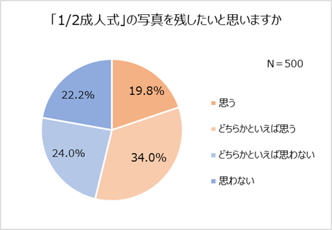 6人に1人が成人式不参加を後悔 不参加の6割以上が 子どもには出席してほしい 成人式写真の使い時1位は 結婚式 2人に1人が 1 2成人式 の写真残したい 株式会社 スタジオアリスのプレスリリース