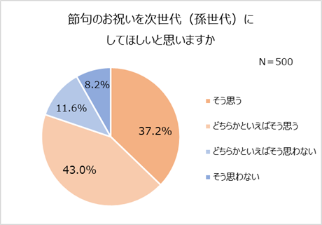 令和版 節句祝い を大調査 令和の親8割以上が 桃 端午の節句 をお祝い 平成親 令和親ともに 家族のみ での実施が主流 8割以上が節句祝いを次世代に残したい 株式会社 スタジオアリスのプレスリリース
