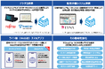 都築電気、「TCloud for SCM」に新機能を追加