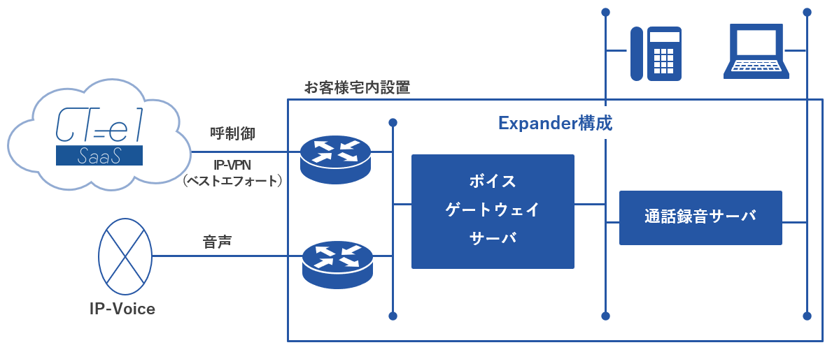 クラウド オンプレミスのハイブリッドcti Ct E1 Expander を提供開始 都築電気のプレスリリース