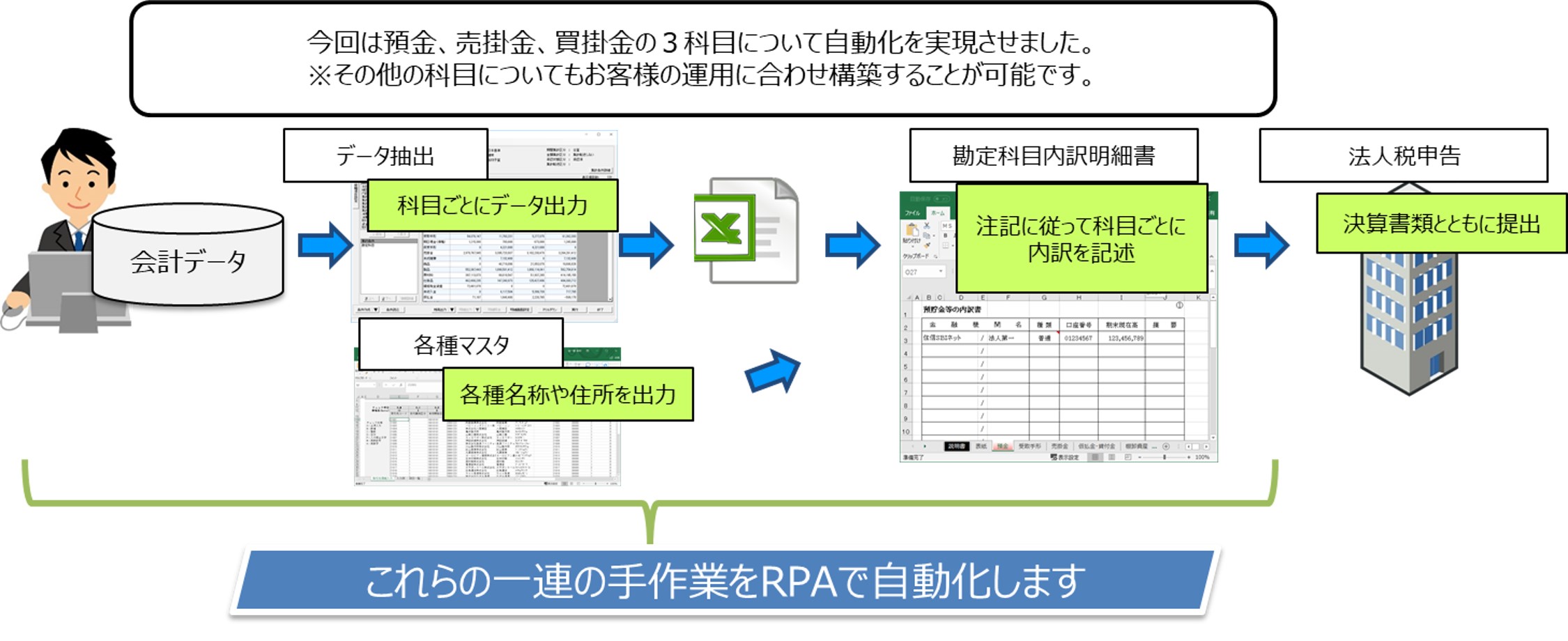 都築電気、「会計システム×RPAツール『WinActor®』 決算書類作成支援