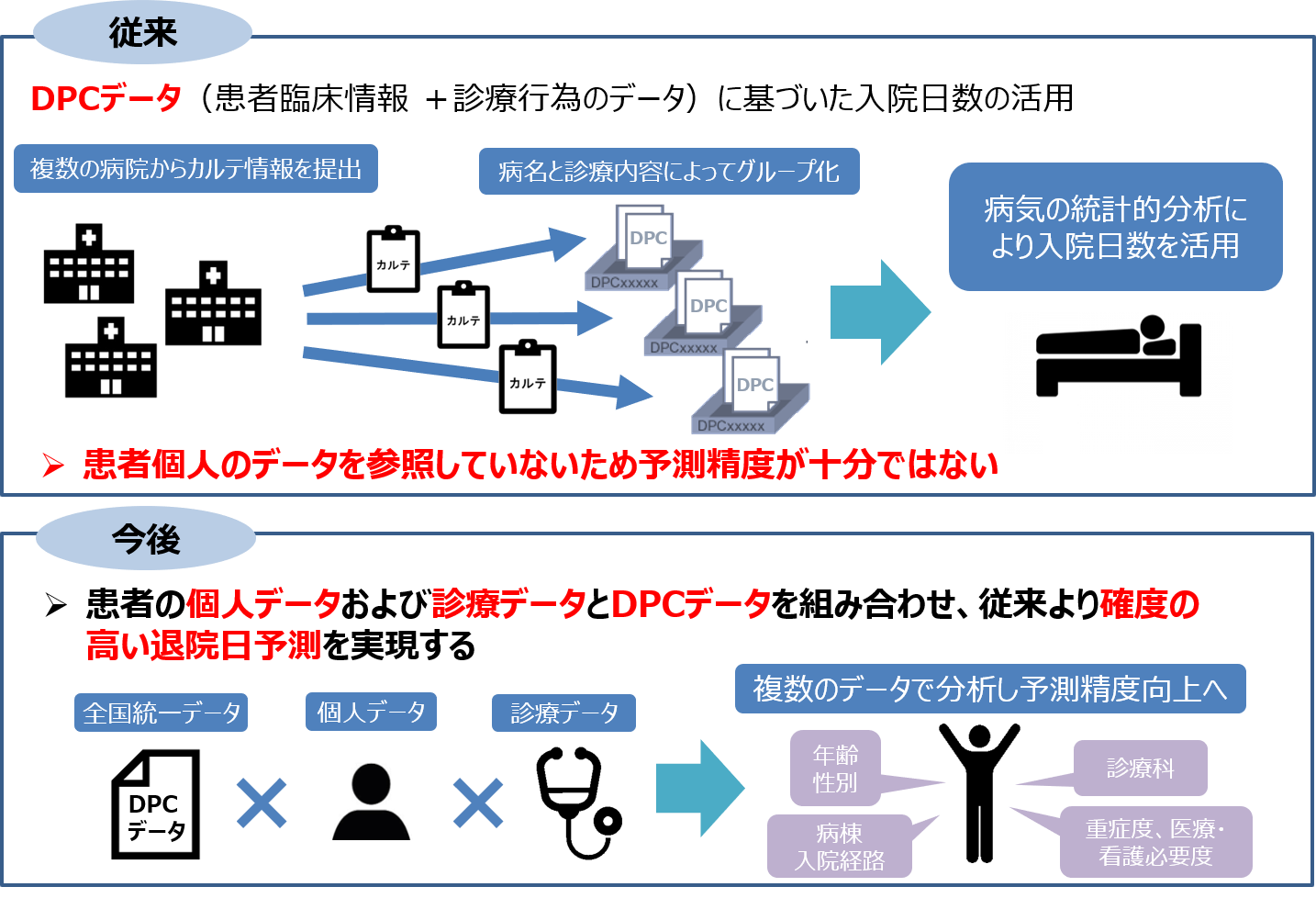 都築電気 Aiを用いた 退院日予測システム の特許を出願 都築電気のプレスリリース