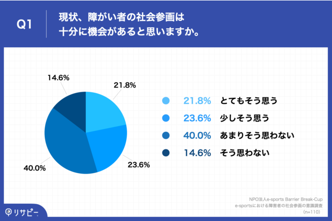 「Q1.現状、障がい者の社会参画は十分に機会があると思いますか。」