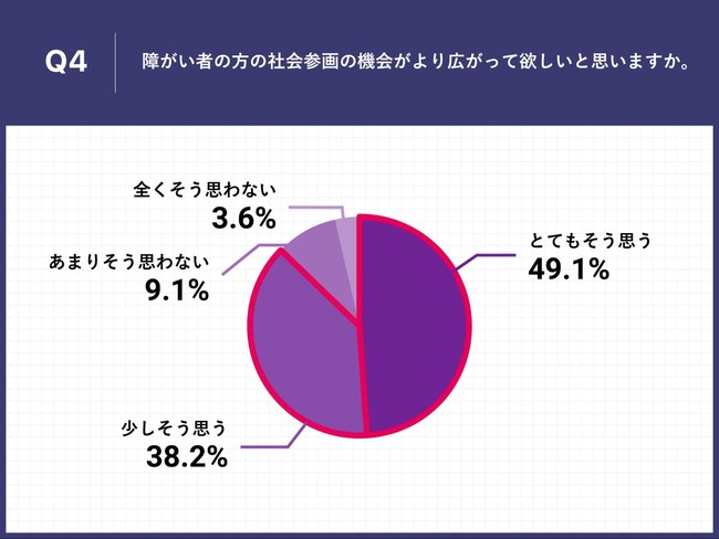 Q4.障がい者の方の社会参画の機会がより広がって欲しいと思いますか。