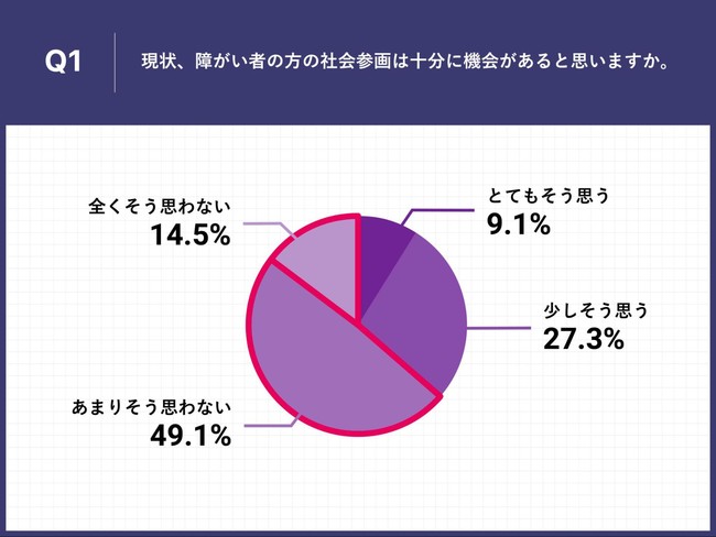 Q1.現状、障がい者の方の社会参画は十分に機会があると思いますか。