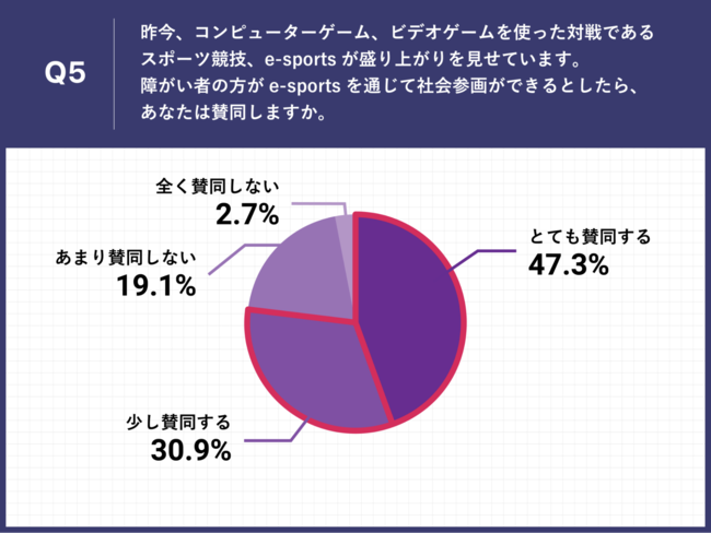 Q5.昨今、コンピューターゲーム、ビデオゲームを使った対戦であるスポーツ競技、e-sportsが盛り上がりを見せています。障がい者の方がe-sportsを通じて社会参画ができるとしたら、あなたは賛同しますか。