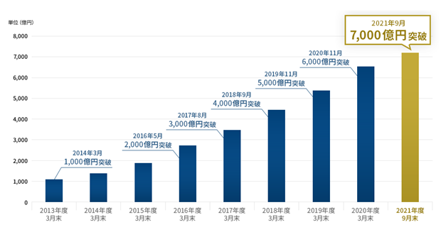 住宅ローン取扱額7 000億円突破のお知らせ Sbiマネープラザ株式会社のプレスリリース