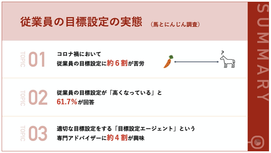 馬とにんじん調査 約6割が コロナ禍における従業員の目標設定が 高い と実感 株式会社給与アップ研究所のプレスリリース