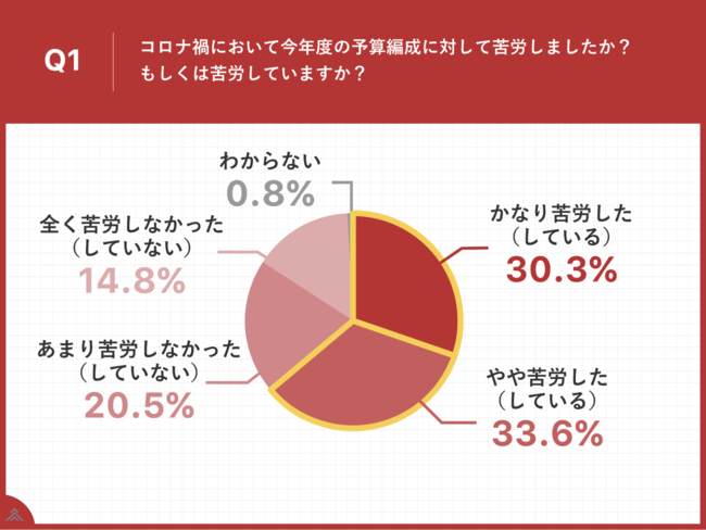 Q1.コロナ禍において今年度の予算編成に対して苦労しましたか？もしくは苦労していますか？