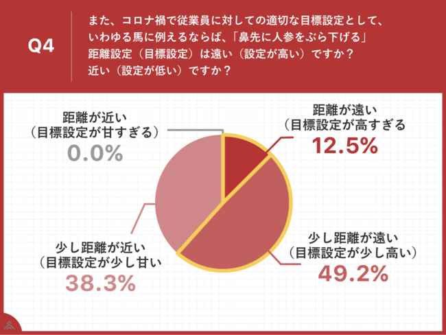 Q4.また、コロナ禍で従業員に対しての適切な目標設定として、いわゆる馬に例えるならば、「鼻先に人参をぶら下げる」距離設定（目標設定）は遠い（設定が高い）ですか？近い（設定が低い）ですか？