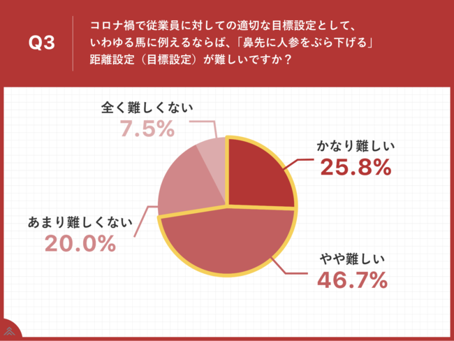 Q3.コロナ禍で従業員に対しての適切な目標設定として、いわゆる馬に例えるならば、「鼻先に人参をぶら下げる」距離設定（目標設定）が難しいですか？