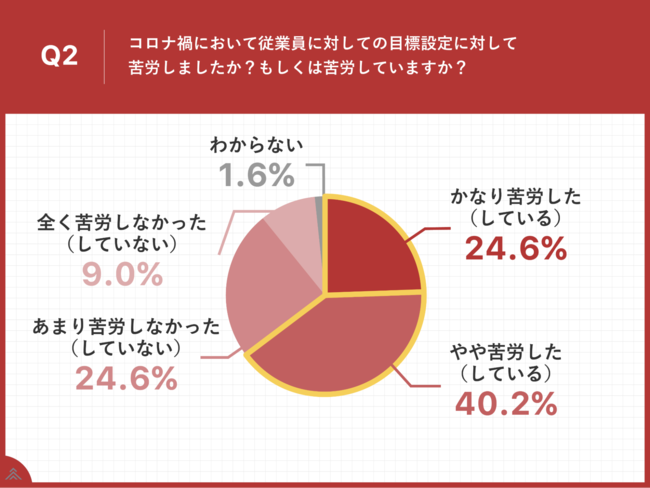 Q2.コロナ禍において従業員に対しての目標設定に対して苦労しましたか？もしくは苦労していますか？