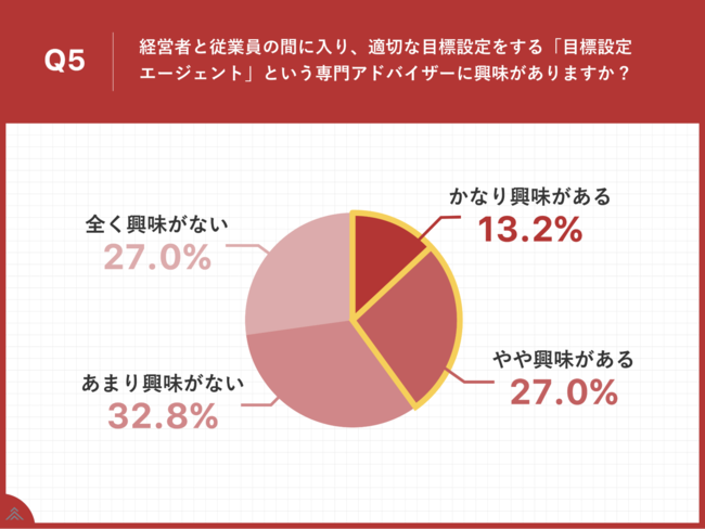 Q5.経営者と従業員の間に入り、適切な目標設定をする「目標設定エージェント」という専門アドバイザーに興味がありますか？