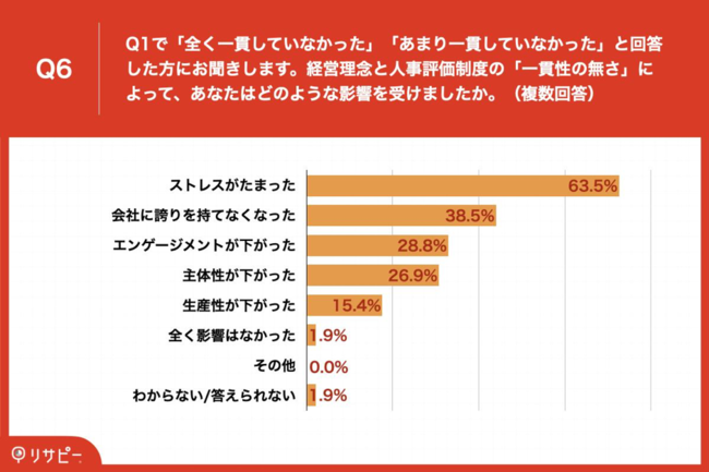 Q6.Q1で「全く一貫していなかった」「あまり一貫していなかった」と回答した方にお聞きします。経営理念と人事評価制度の「一貫性の無さ」によって、あなたはどのような影響を受けましたか。（複数回答）