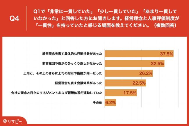 Q4.Q1で「非常に一貫していた」「少し一貫していた」「あまり一貫していなかった」と回答した方にお聞きします。経営理念と人事評価制度が「一貫性」を持っていたと感じる場面を教えてください。（複数回答）