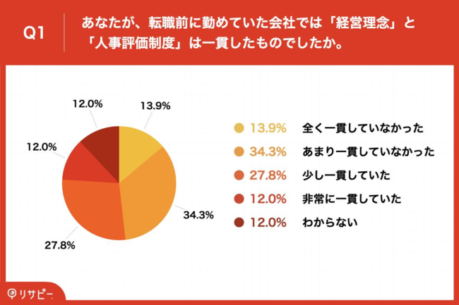 Q1.あなたが、転職前に勤めていた会社では「経営理念」と「人事評価制度」は一貫したものでしたか。