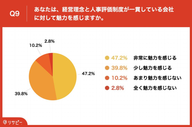 Q9.あなたは、経営理念と人事評価制度が一貫している会社に対して魅力を感じますか。