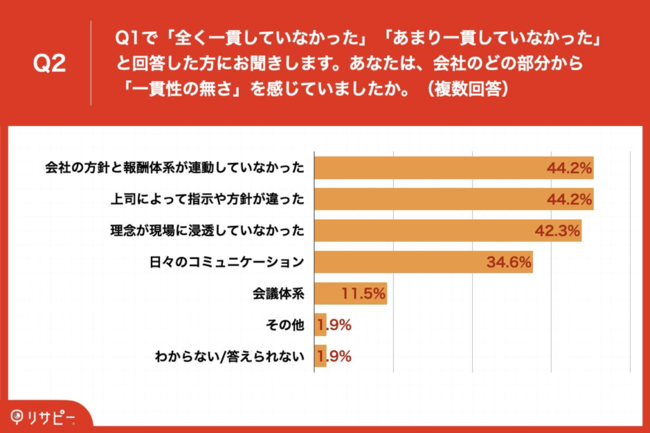 Q2.Q1で「全く一貫していなかった」「あまり一貫していなかった」と回答した方にお聞きします。あなたは、会社のどの部分から「一貫性の無さ」を感じていましたか。（複数回答）