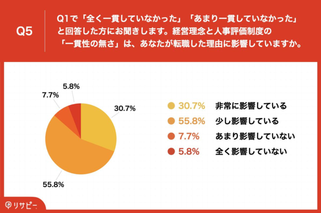 Q5.Q1で「全く一貫していなかった」「あまり一貫していなかった」と回答した方にお聞きします。経営理念と人事評価制度の「一貫性の無さ」は、あなたが転職した理由に影響していますか。