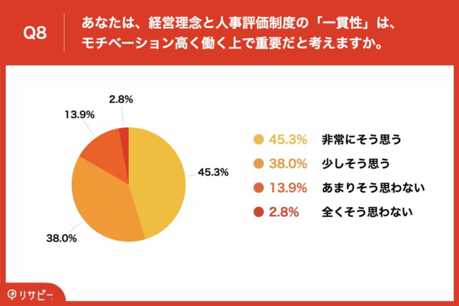 Q8.あなたは、経営理念と人事評価制度の「一貫性」は、モチベーション高く働く上で重要だと考えますか。