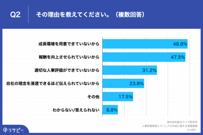 Q2.Q1で「非常に感じる」「やや感じる」と回答した方にお聞きします。その理由を教えてください。（複数回答）