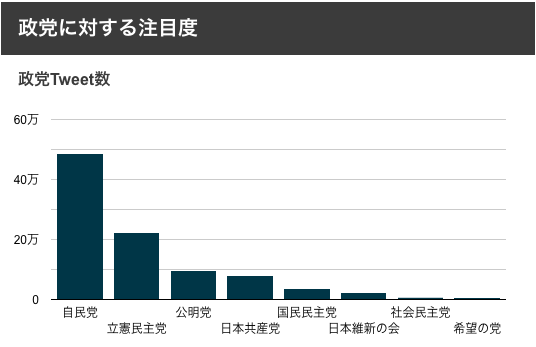 総選挙関連tweet数で自民党が単独過半数を獲得 最も注目を集めたのは安倍氏 高市氏 株式会社hogetic Labのプレスリリース