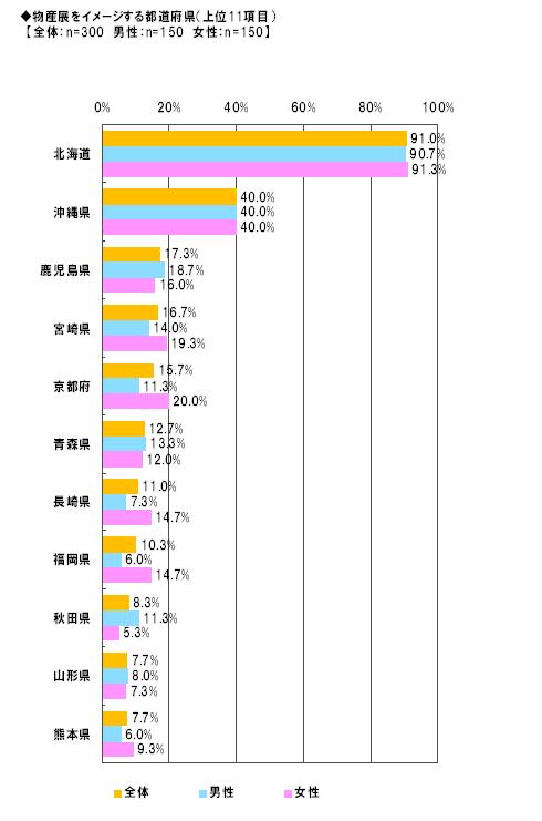 Alibaba Japan 物産展に関する調査 行きたい物産展 人気の都道府県は 北海道 沖縄 アリババ株式会社のプレスリリース