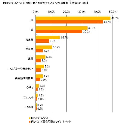 Alibaba Japan ペットに関する調査 飼い主がペットを飼う理由 好き よりも 癒し アリババ株式会社のプレスリリース