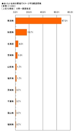 Alibaba Japan お米に関する調査 おいしいお米の産地といえば 新潟県 が圧倒的 アリババ株式会社のプレスリリース