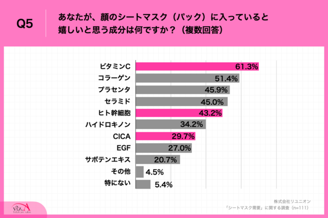 Q5.あなたが、顔のシートマスク（パック）に入っていると嬉しいと思う成分は何ですか？（複数回答）