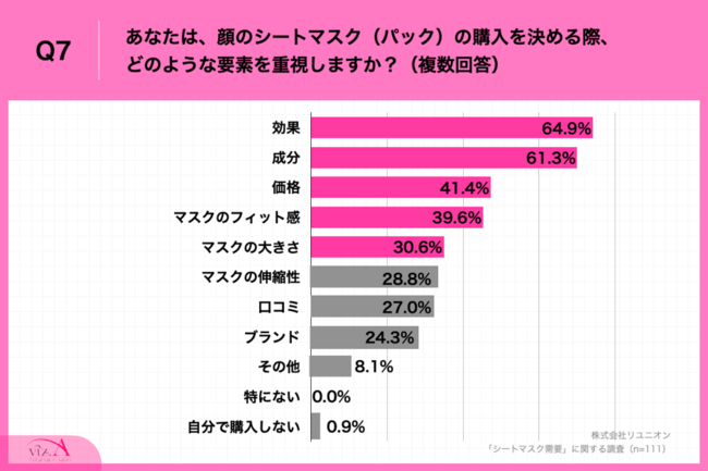 Q7.あなたは、顔のシートマスク（パック）の購入を決める際、どのような要素を重視しますか？（複数回答）