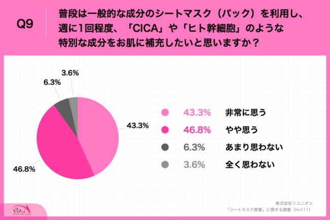 Q9.普段は一般的な成分のシートマスク（パック）を利用し、週に1回程度、「CICA」や「ヒト幹細胞」のような特別な成分をお肌に補充したいと思いますか？