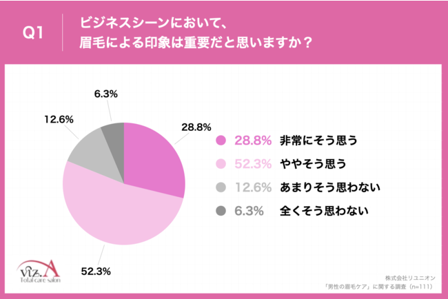 Q1.ビジネスシーンにおいて、眉毛による印象は重要だと思いますか？