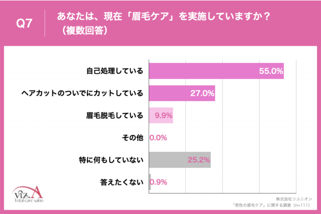 Q7.あなたは、現在「眉毛ケア」を実施していますか？（複数回答）