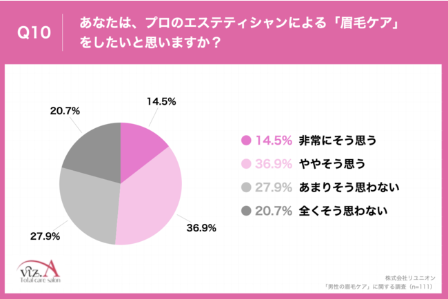 Q10.あなたは、プロのエステティシャンによる「眉毛ケア」をしたいと思いますか？