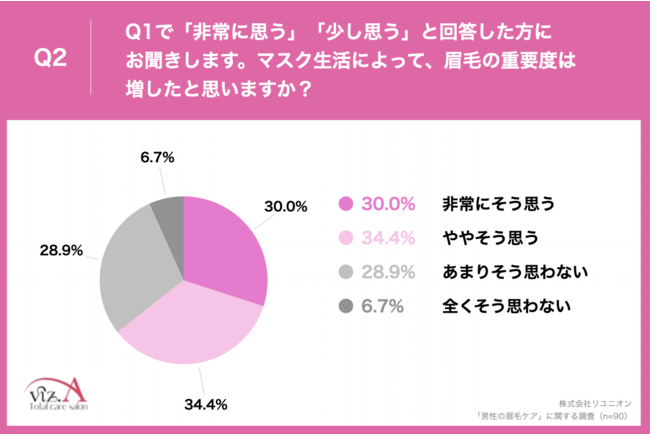 Q2.マスク生活によって、眉毛の重要度は増したと思いますか？