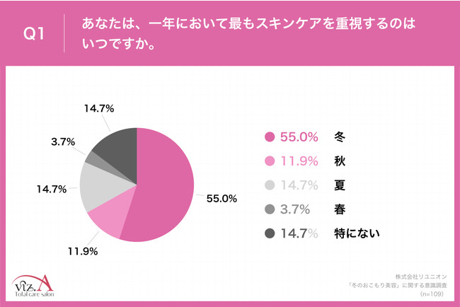 Q1.あなたは、一年において最もスキンケアを重視するのはいつですか。