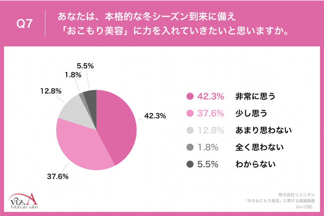 Q7.あなたは、本格的な冬シーズン到来に備え「おこもり美容」に力を入れていきたいと思いますか。