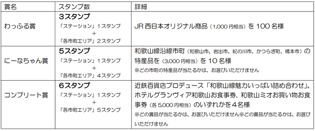 ギックスの個客選択型スタンプラリー「マイグル」和歌山線活性化検討