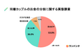 【同棲カップルのお金の分担に関する実態調査】同棲の生活費は「完全折半（50:50）」が最多。「収入比率」で分けるよりも関係満足度が約1.3倍高い結果に